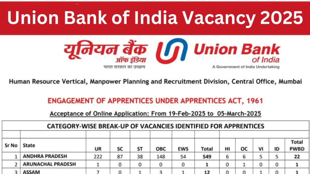 Union Bank of India Vacancy 2025: 2691 पदों पर भर्ती, आवेदन शुरू – जानें पूरी प्रक्रिया